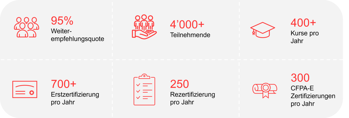 Facts and Figures Swiss Safety Center Akademie